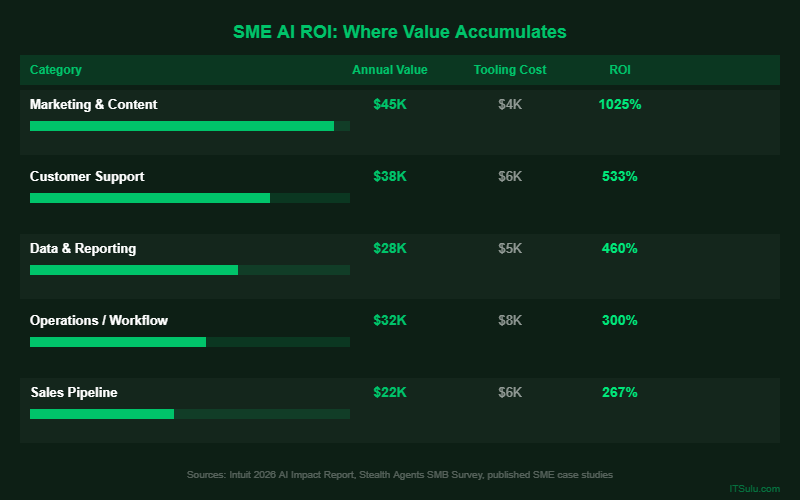 SME AI ROI Breakdown by Category