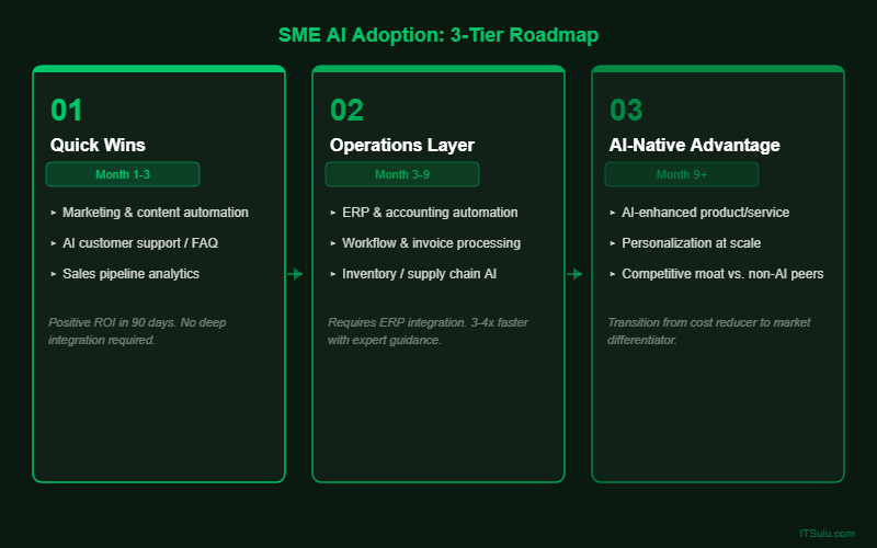 SME AI Adoption 3-Tier Roadmap