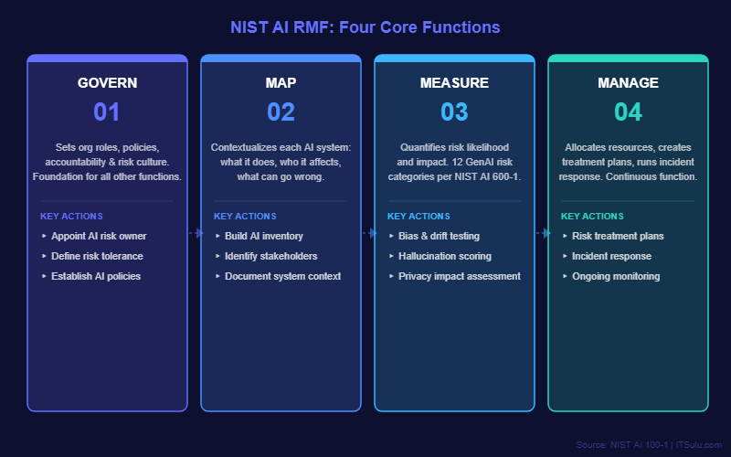 NIST AI RMF Four Core Functions: Govern Map Measure Manage