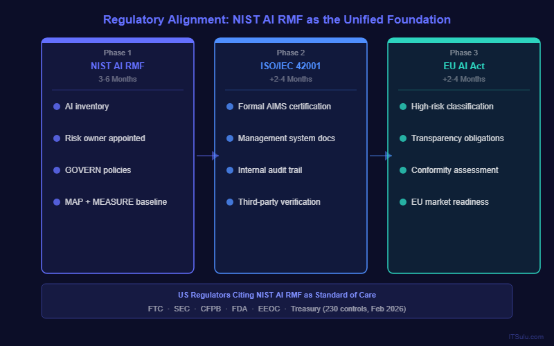 NIST AI RMF Regulatory Alignment: NIST to ISO 42001 to EU AI Act