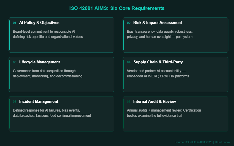 ISO 42001 AIMS Six Core Requirements