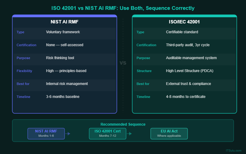 ISO 42001 vs NIST AI RMF Comparison and Sequencing