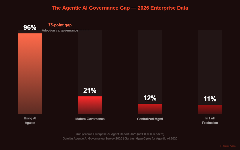 Agentic AI Governance Gap 2026 Data