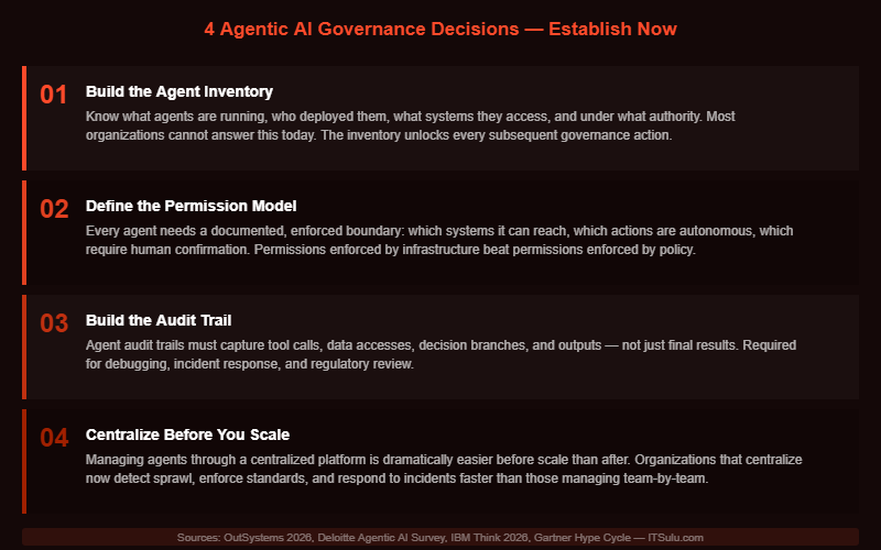 4 Agentic AI Governance Decisions