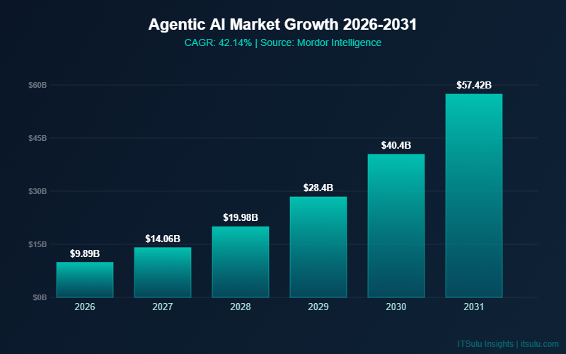 Agentic AI Market Growth 2026-2031