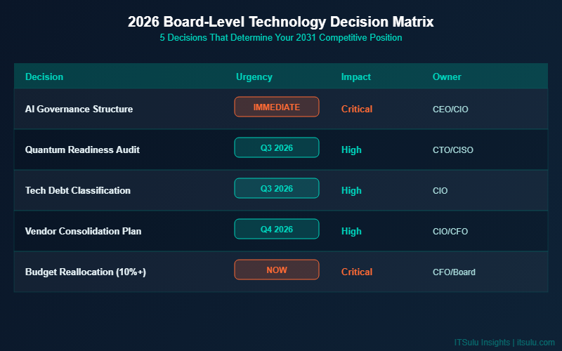 Executive Decision Matrix 2031