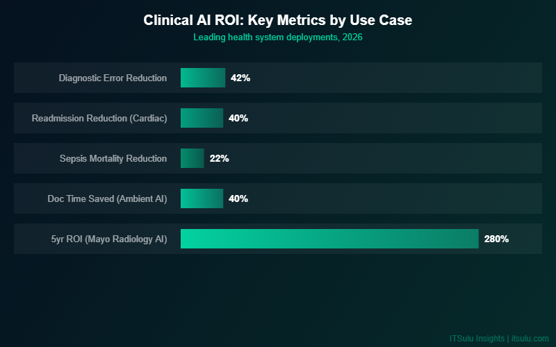 Clinical AI ROI by Use Case