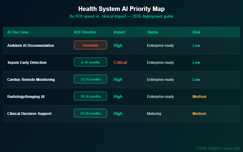 Health System AI Priority Map