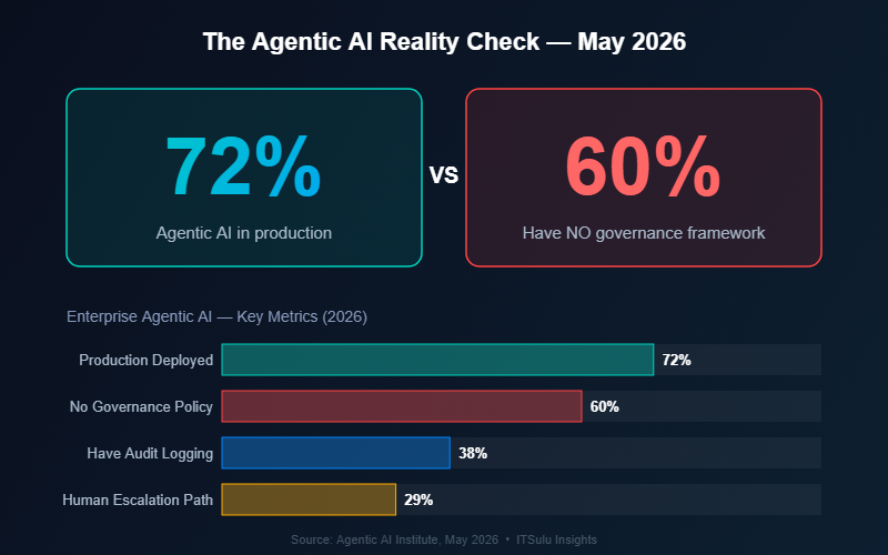 Agentic AI governance gap statistics May 2026