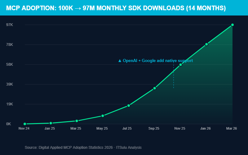 MCP SDK Downloads Growth Chart 2024-2026