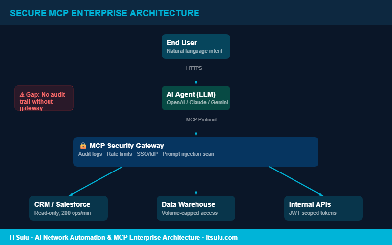 Secure MCP Enterprise Architecture Diagram