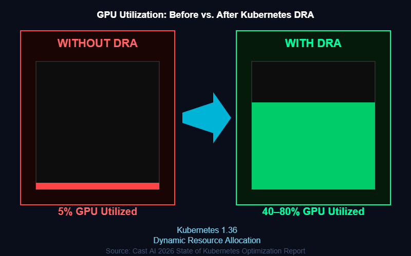 GPU utilization improvement with Kubernetes Dynamic Resource Allocation: from 5% to 40-80%