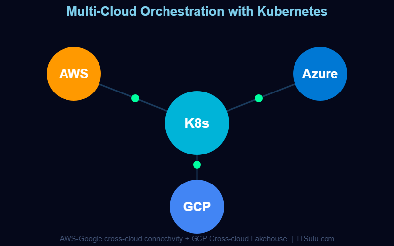 Multi-cloud Kubernetes orchestration diagram showing AWS, Azure, and GCP connected through a central Kubernetes hub