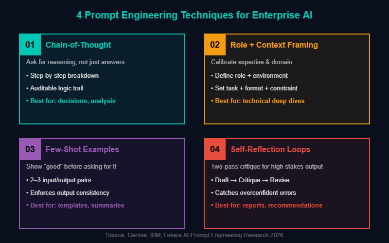 4 Prompt Engineering Techniques for Enterprise AI