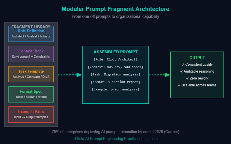 Modular Prompt Fragment Architecture