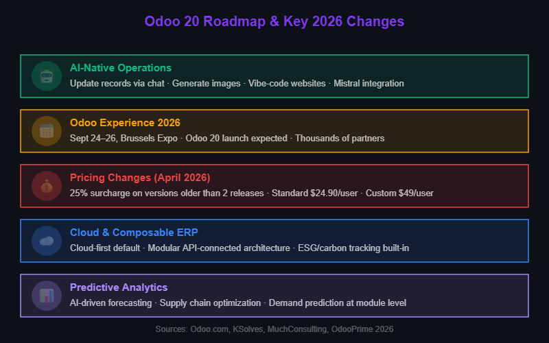 Odoo 20 Roadmap and Key Changes