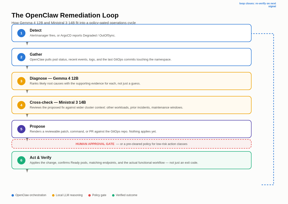 Diagram of the OpenClaw remediation loop: detect, gather, diagnose with Gemma 4 12B, cross-check with Ministral 3 14B, propose, human approval gate, act and verify