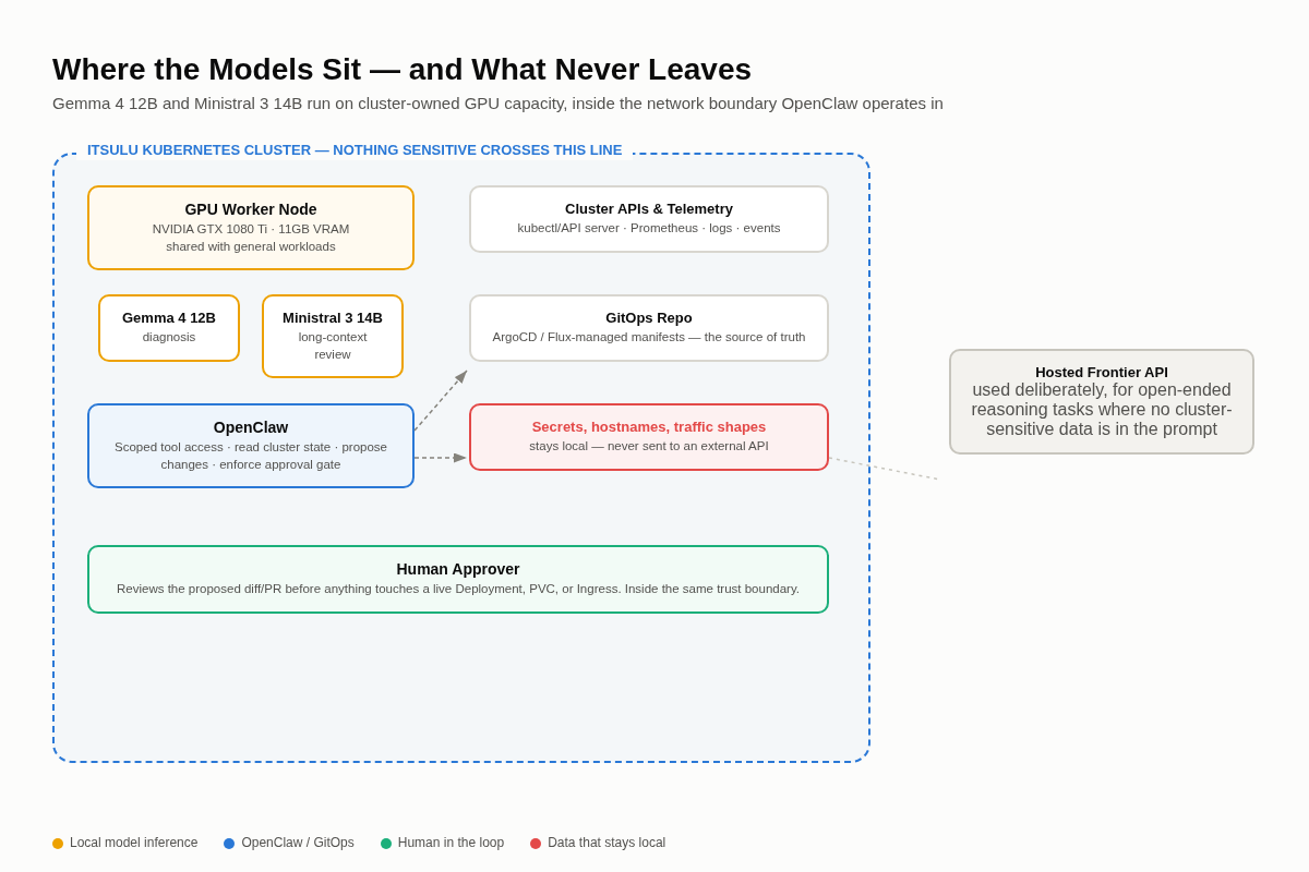 Architecture diagram showing Gemma 4 12B and Ministral 3 14B running on a GPU worker node inside the ITSulu Kubernetes cluster boundary, alongside OpenClaw, the GitOps repo, and a human approver, with a hosted frontier API kept outside the boundary