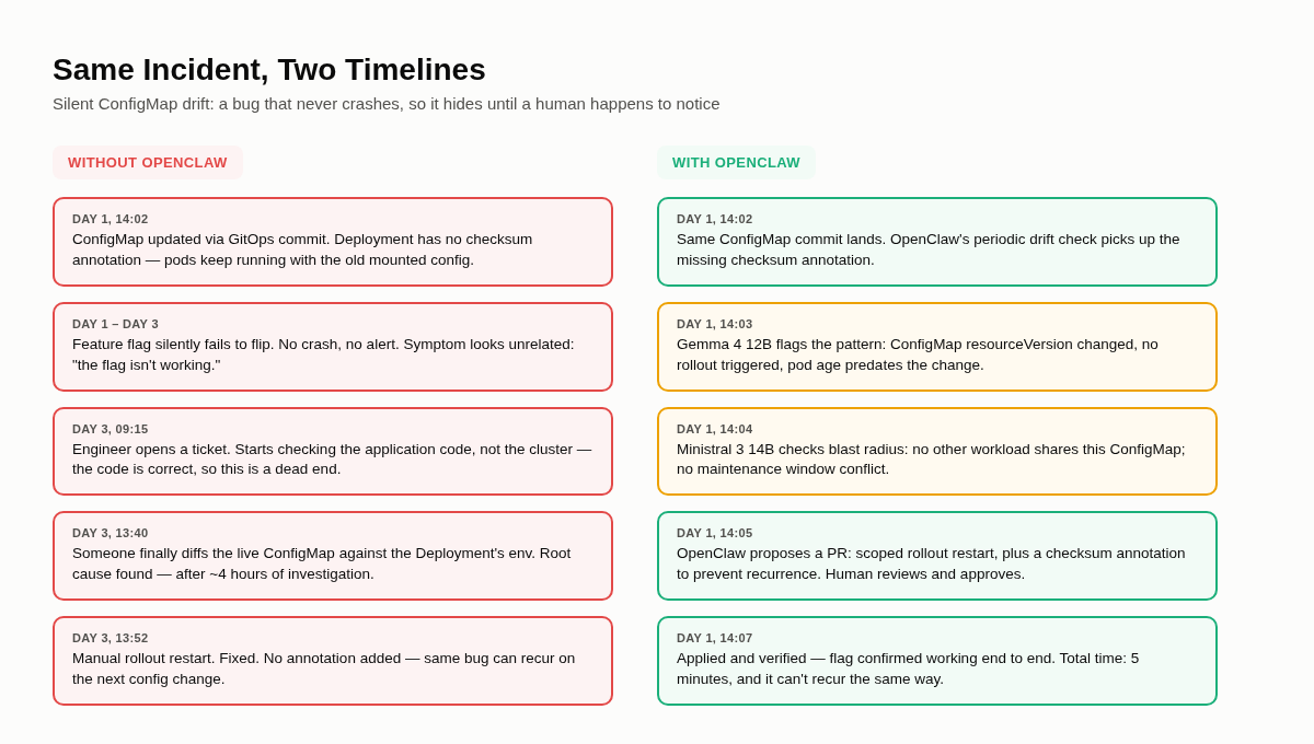 Side-by-side timeline comparing a ConfigMap drift incident resolved manually over three days versus resolved by OpenClaw in five minutes