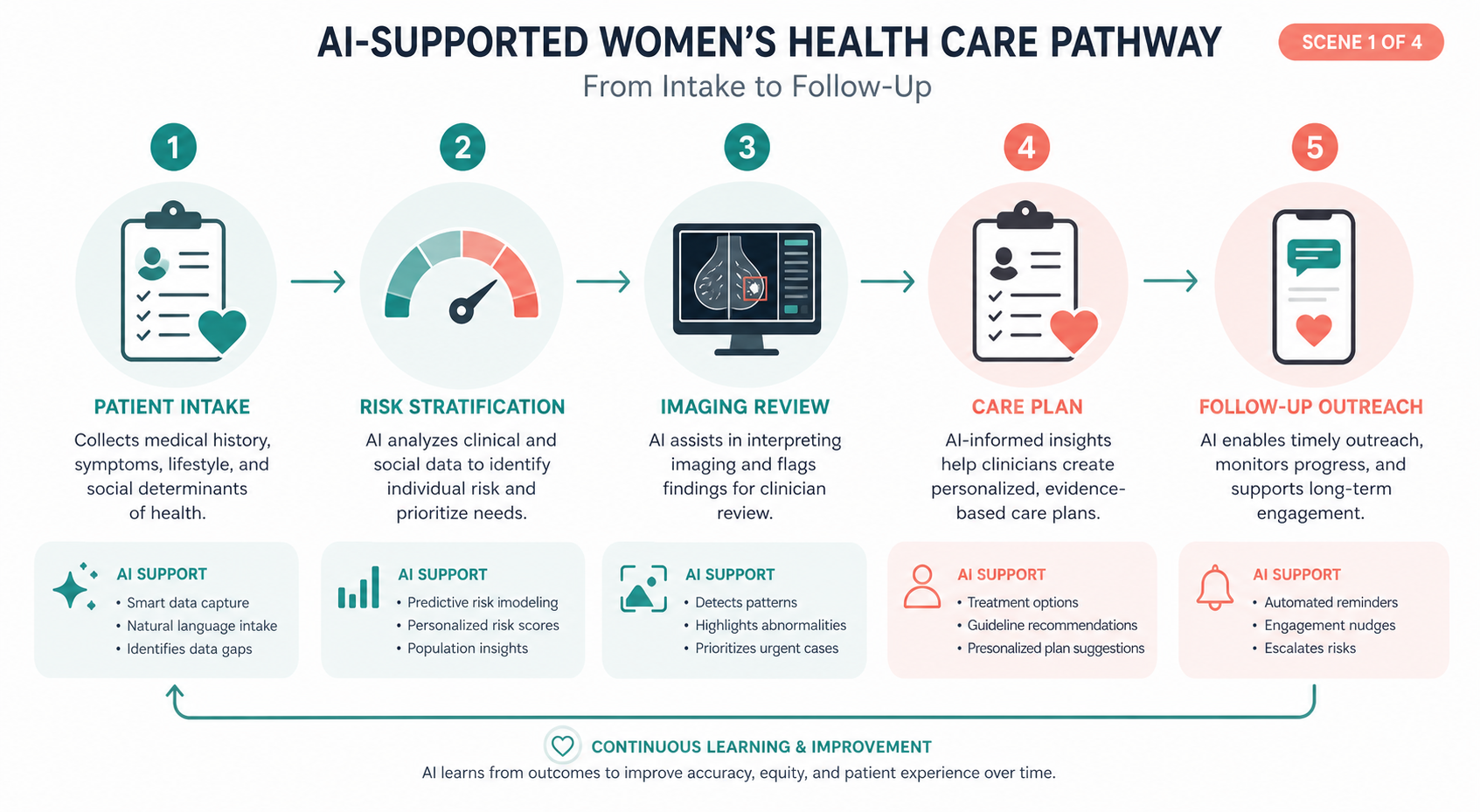 AI-supported women's health care pathway from intake to follow up