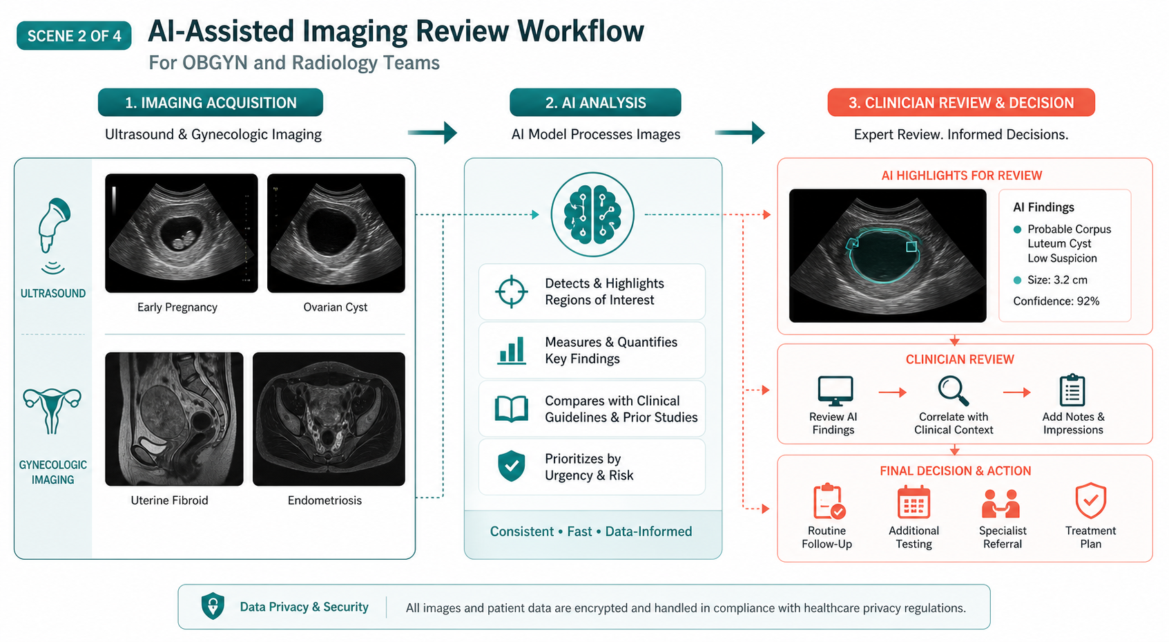 AI-assisted imaging review workflow for OBGYN and radiology teams