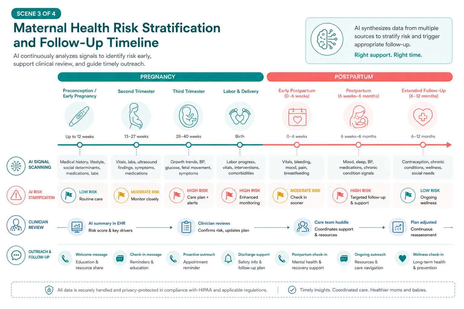 Maternal health risk stratification and follow up timeline