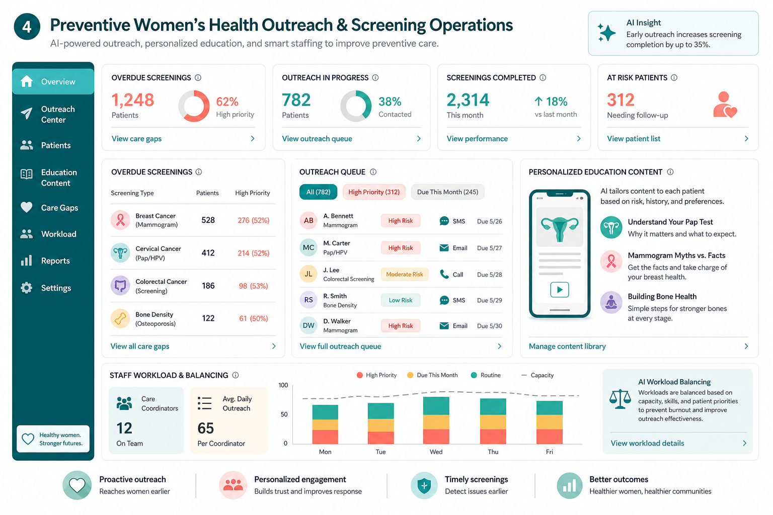 Preventive women's health outreach and screening operations dashboard