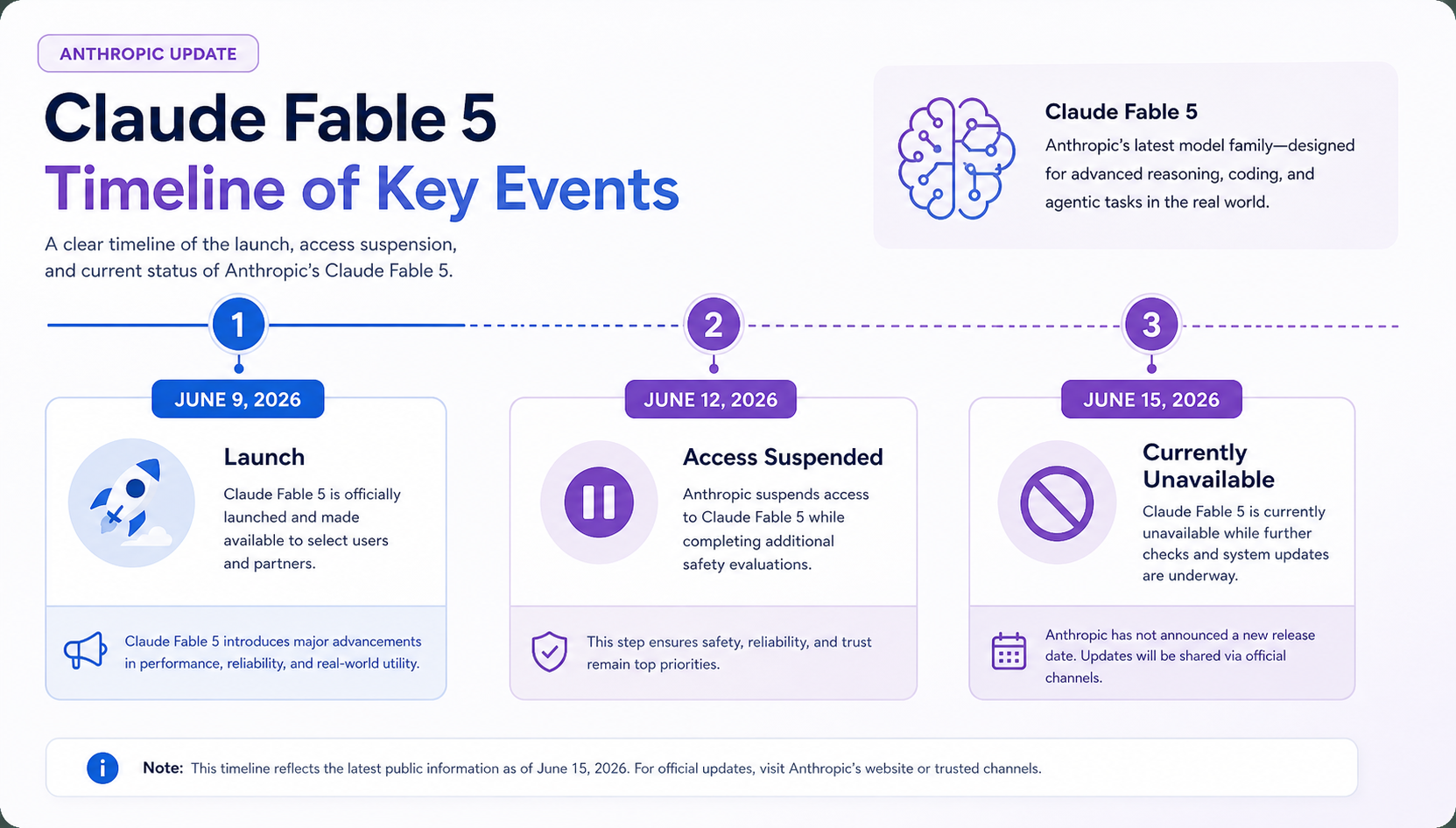 Timeline of Claude Fable 5 launch, suspension, and current status