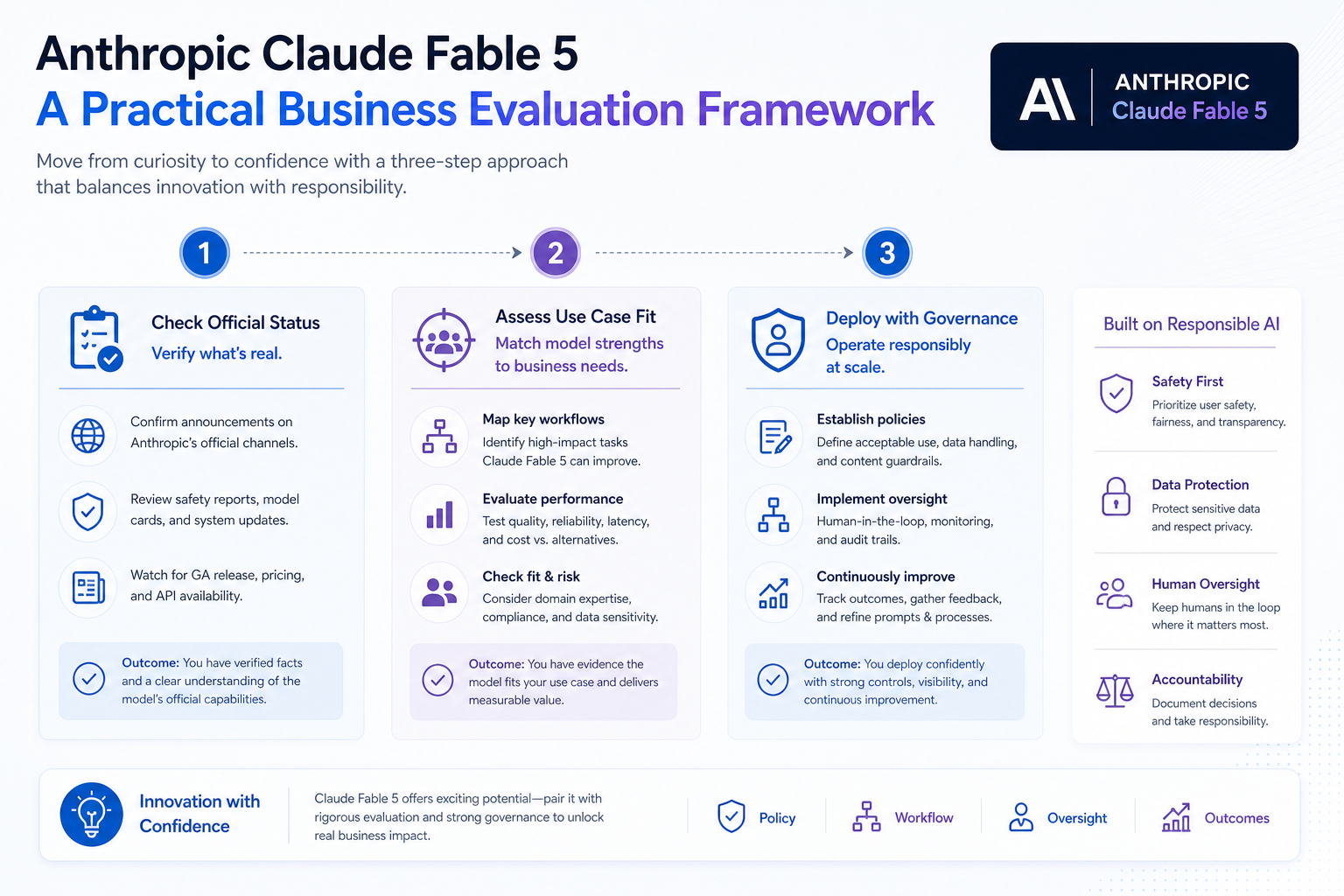 Business adoption checklist for frontier AI models
