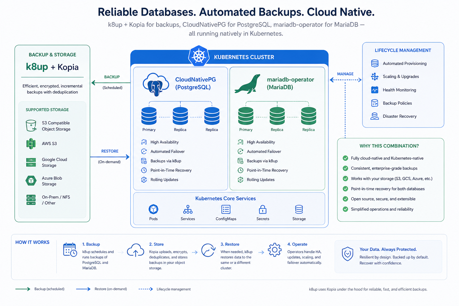 Kubernetes backup architecture using k8up plus Kopia with managed databases