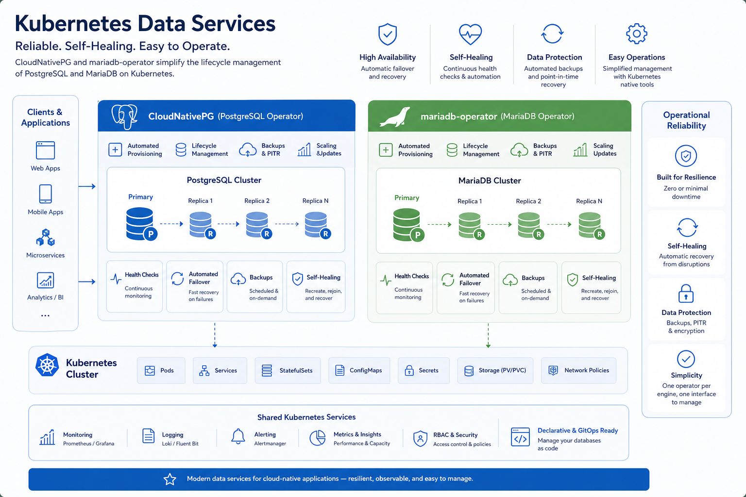 CloudNativePG and mariadb-operator database lifecycle management in Kubernetes