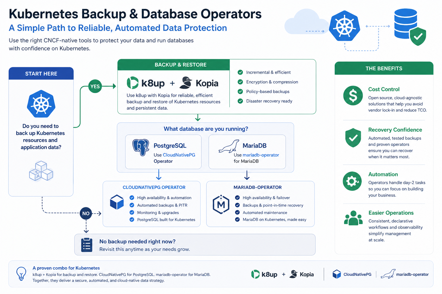 Operational benefits checklist for Kubernetes backups and database operators