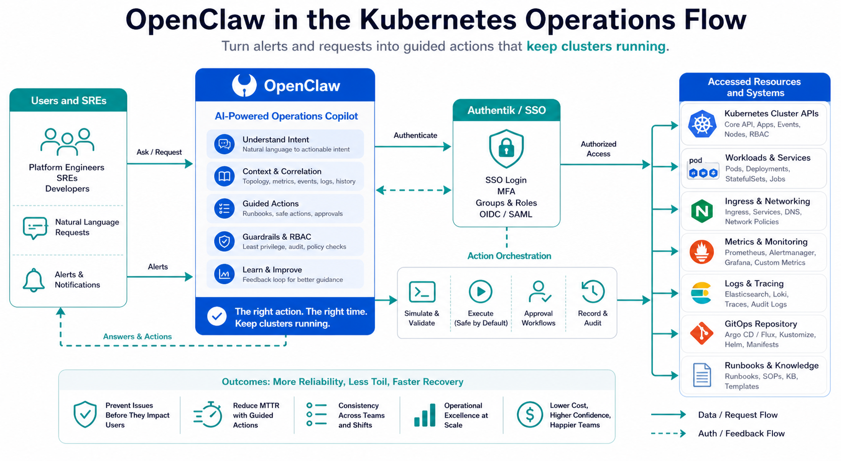 OpenClaw operations flow in a Kubernetes environment