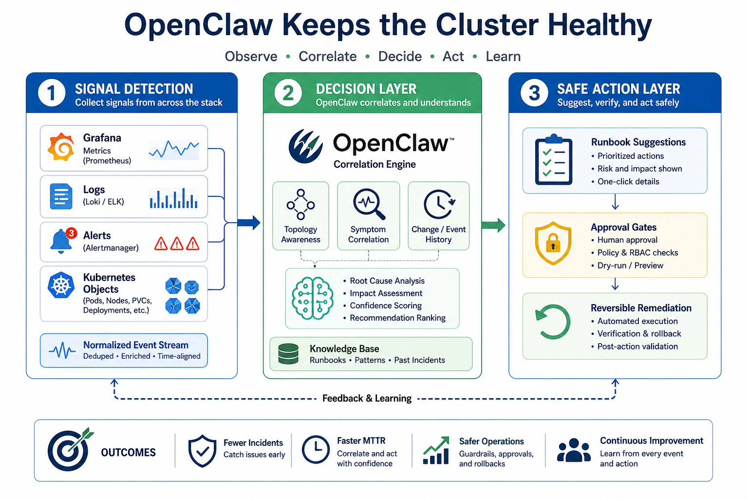 OpenClaw health and recovery workflow for Kubernetes clusters