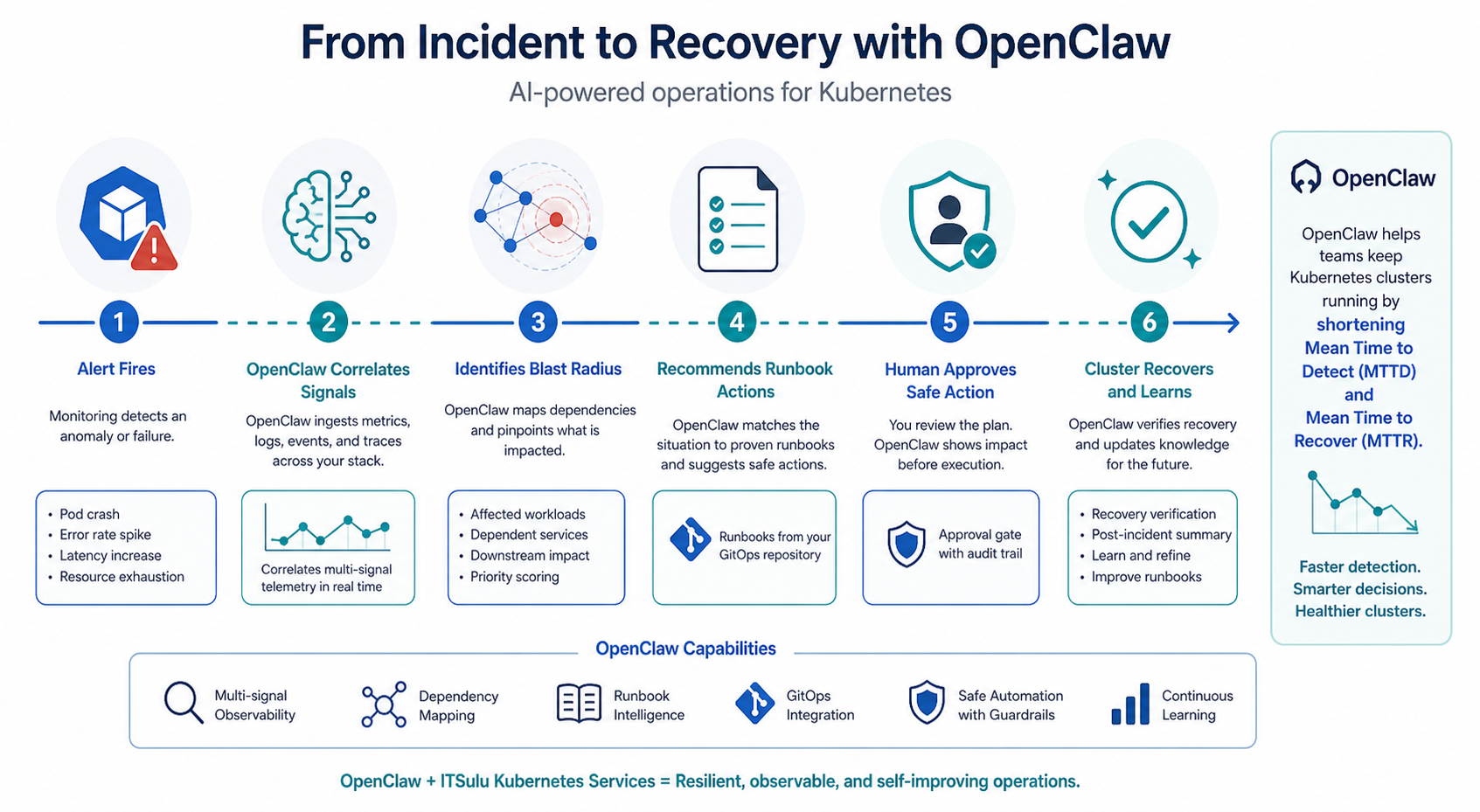 Incident to recovery timeline for OpenClaw-assisted Kubernetes operations