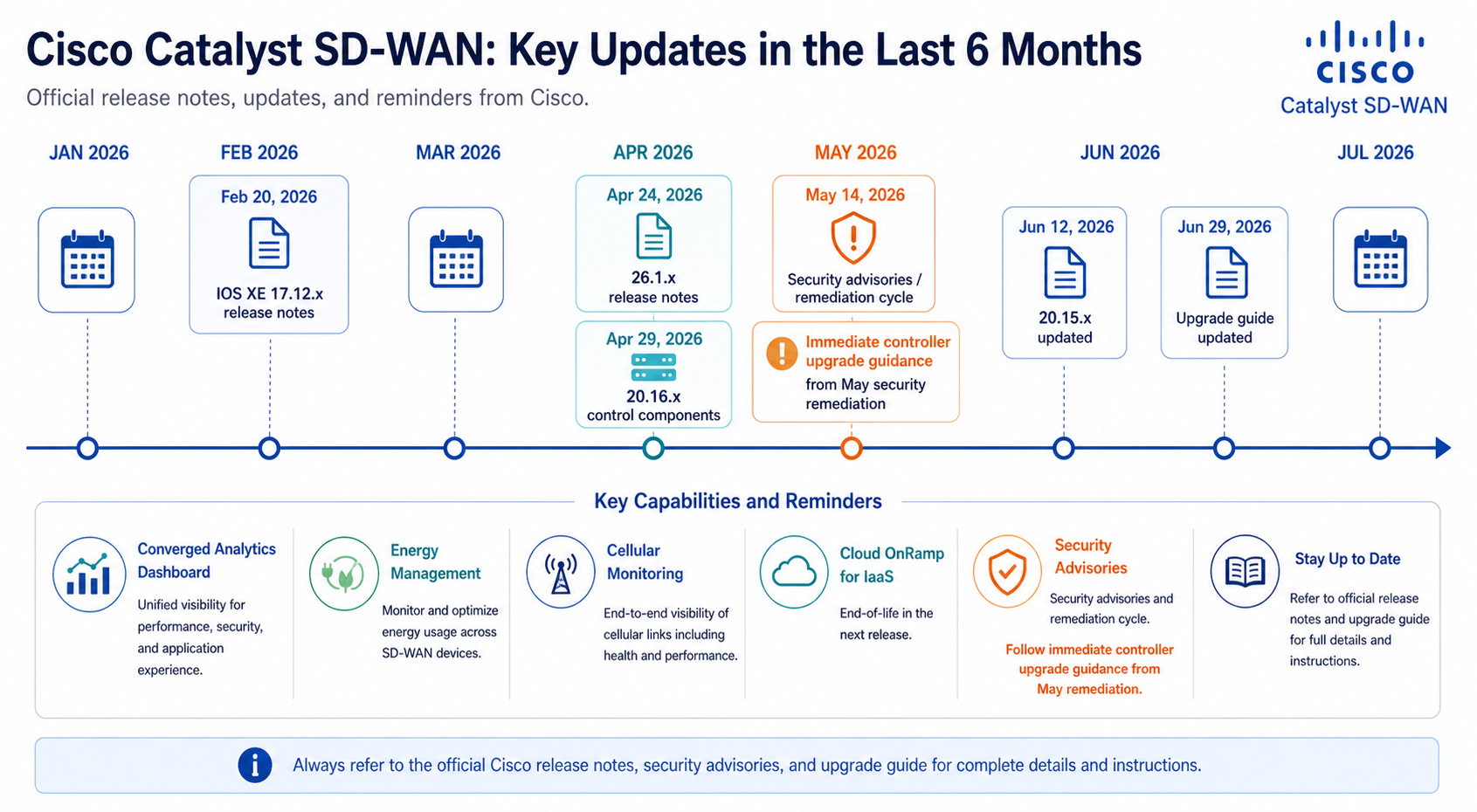 Timeline of Cisco Catalyst SD-WAN updates across the last six months